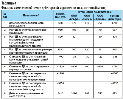 Как отразить дебиторскую задолженность и НДС в бухбалансе